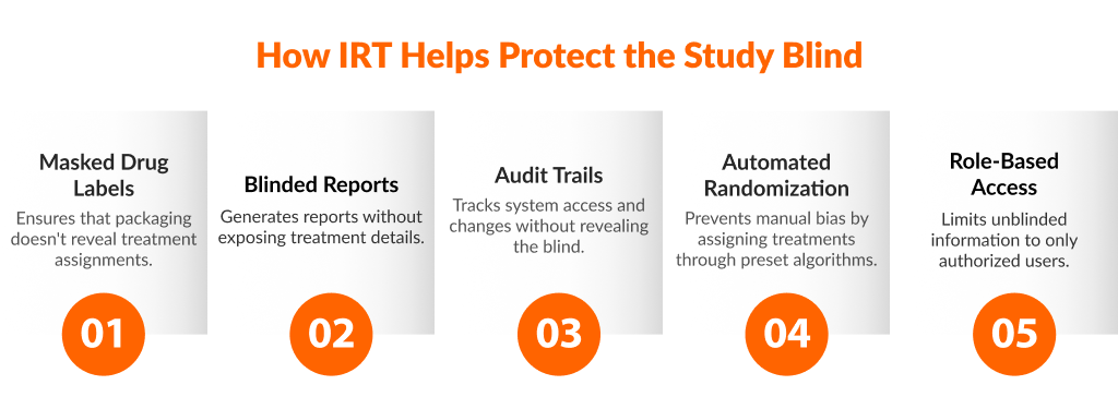 How IRT Helps Protect the Study Blind