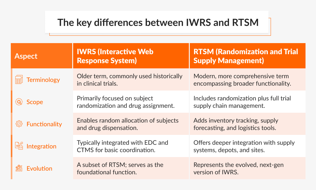IWRS vs. RTSM: What’s the Difference in Clinical Research?