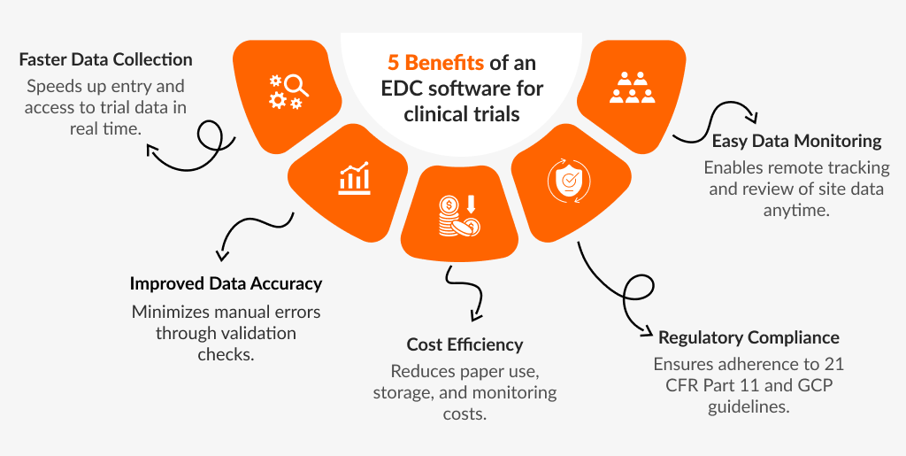 5 Benefits of an EDC (Electronic Data Capture) software for clinical trials