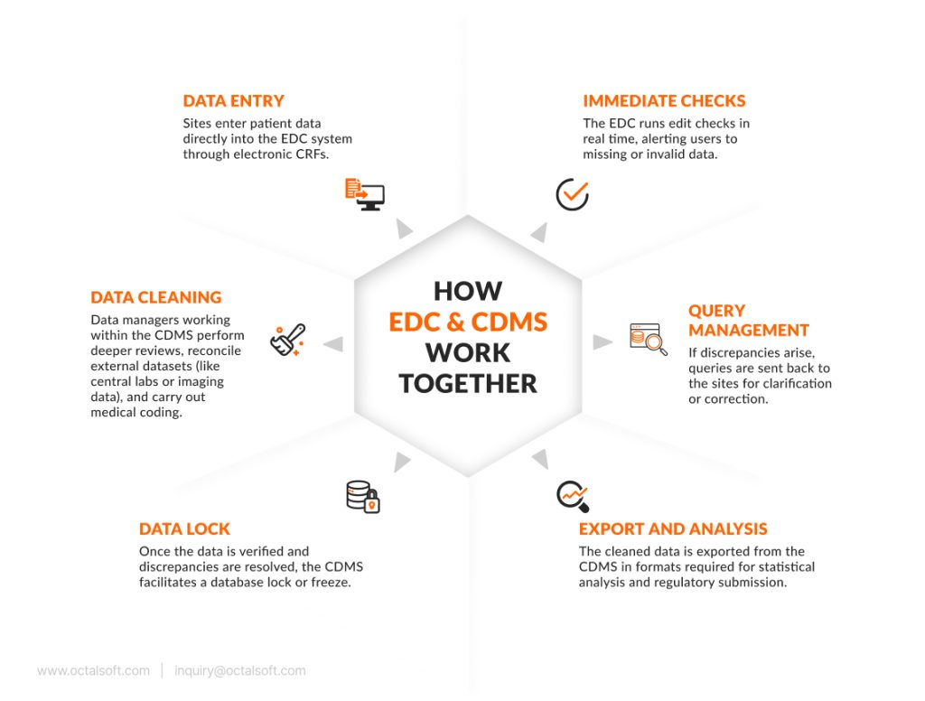 How EDC and CDMS Work Together