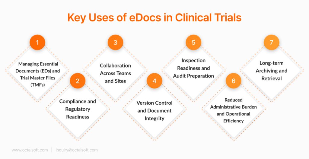 Key Uses of eDocs in Clinical Trials